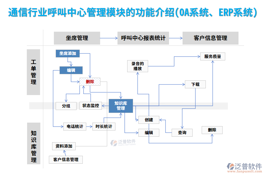 通信行業(yè)呼叫中心管理模塊的功能介紹(OA系統(tǒng)、ERP系統(tǒng))