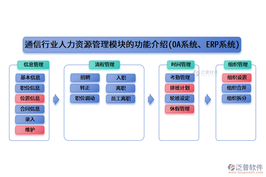 通信行業(yè)人力資源管理模塊的功能介紹(OA系統(tǒng)、ERP系統(tǒng))