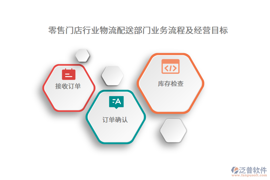 零售門店行業(yè)物流配送部門業(yè)務流程及經(jīng)營目標