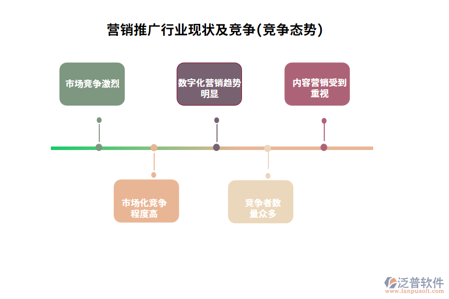 營銷推廣行業(yè)現(xiàn)狀及競爭(競爭態(tài)勢(shì))