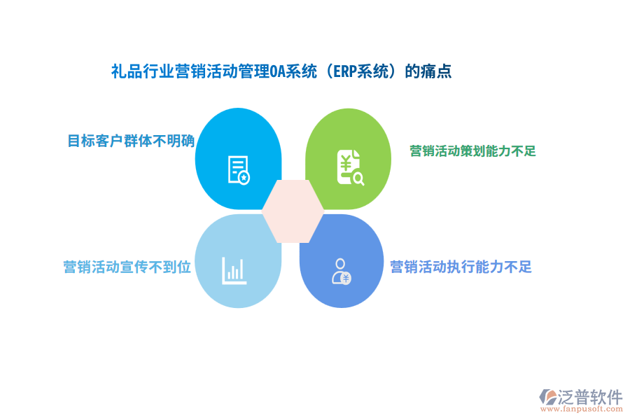 禮品行業(yè)營(yíng)銷活動(dòng)管理OA系統(tǒng)（ERP系統(tǒng)）的痛點(diǎn)