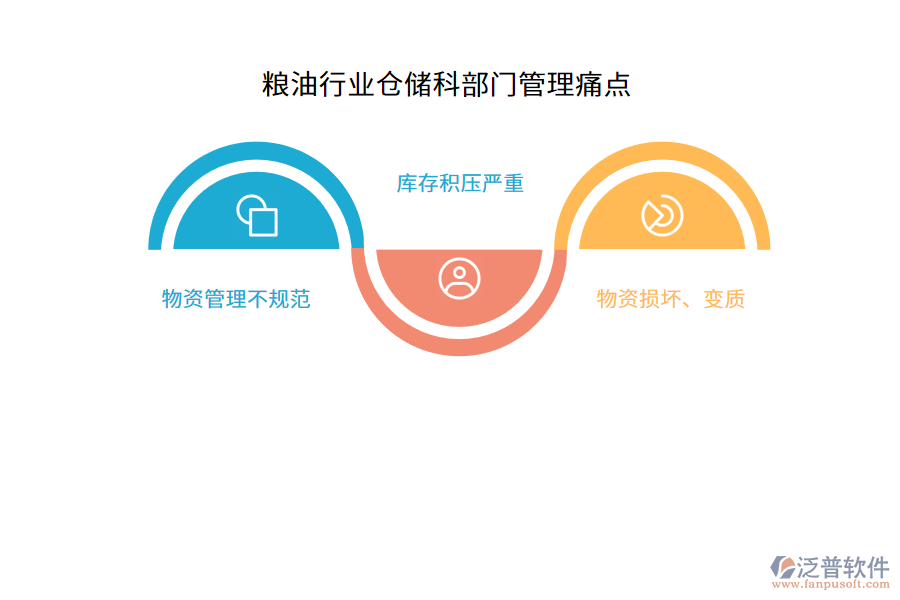 糧油行業(yè)倉(cāng)儲(chǔ)科部門管理痛點(diǎn)