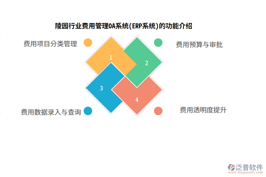 陵園行業(yè)費(fèi)用管理OA系統(tǒng)(ERP系統(tǒng))的功能介紹