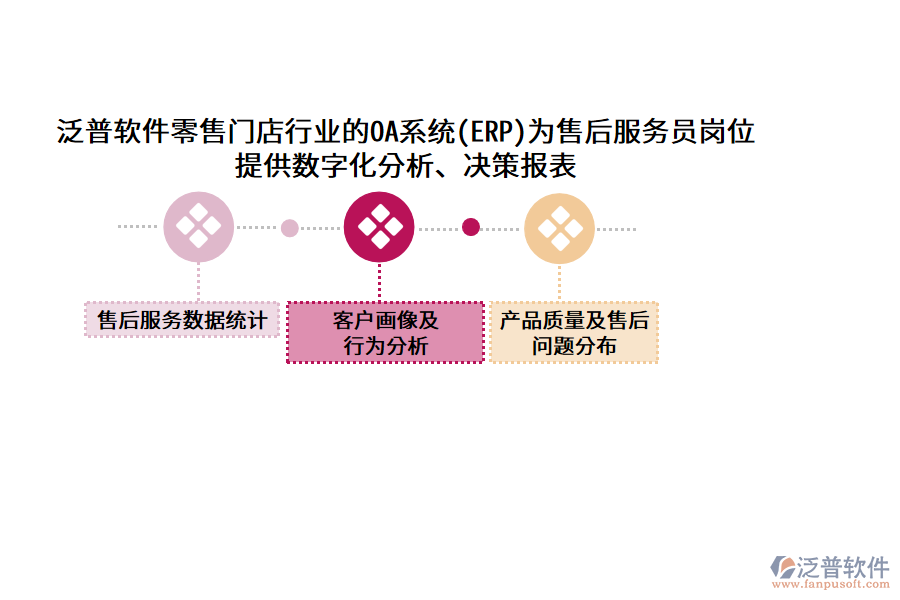 泛普軟件零售門店行業(yè)的OA系統(tǒng)(ERP)為售后服務(wù)員崗位提供數(shù)字化分析、決策報(bào)表