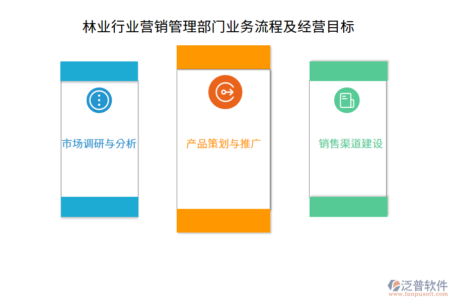 林業(yè)行業(yè)營(yíng)銷(xiāo)管理部門(mén)業(yè)務(wù)流程及經(jīng)營(yíng)目標(biāo)