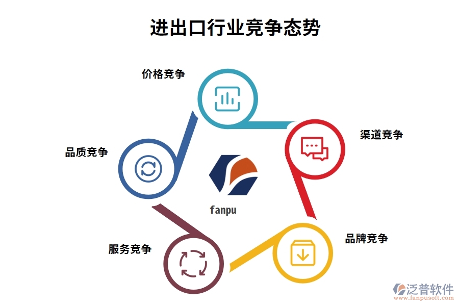 進(jìn)出口行業(yè)競(jìng)爭(zhēng)態(tài)勢(shì)