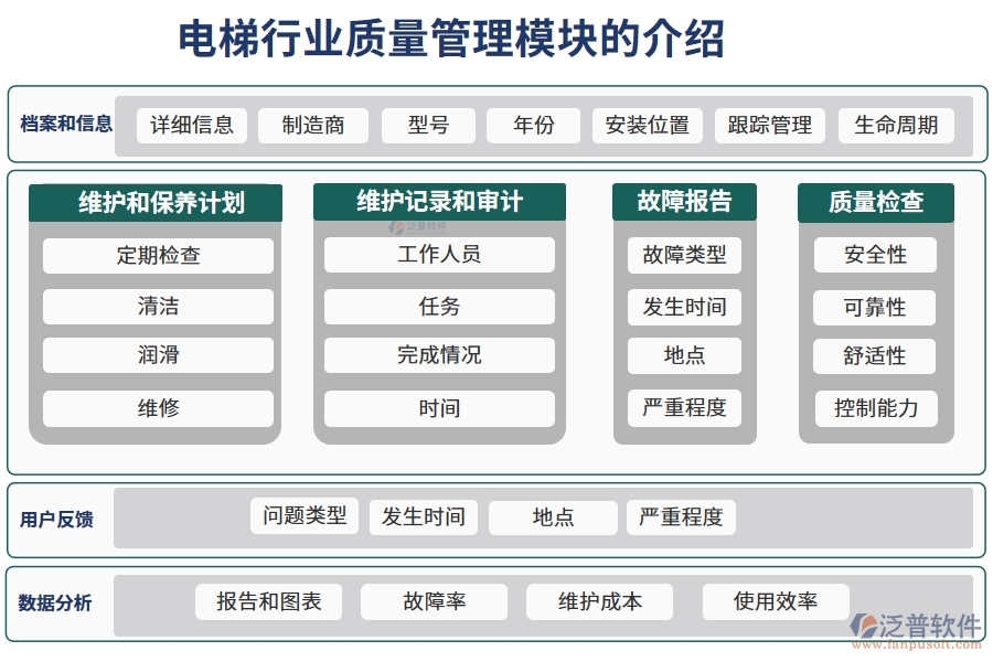 電梯行業(yè)質(zhì)量管理模塊的介紹