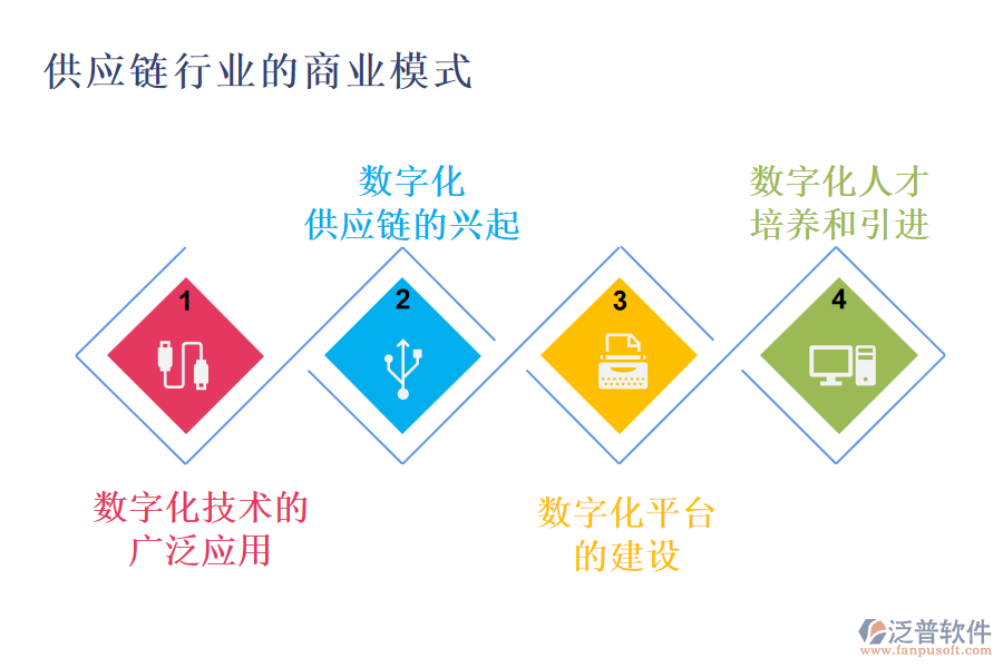 供應(yīng)鏈行業(yè)的數(shù)字化現(xiàn)狀