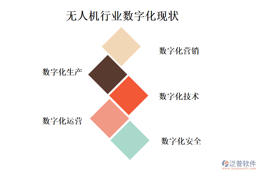 無人機行業(yè)數(shù)字化現(xiàn)狀