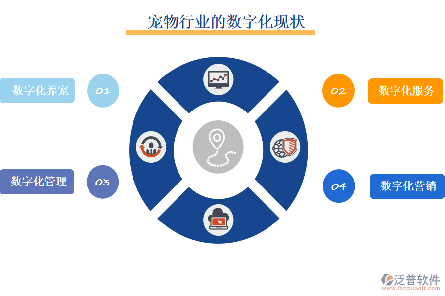 三、寵物行業(yè)的數(shù)字化現(xiàn)狀