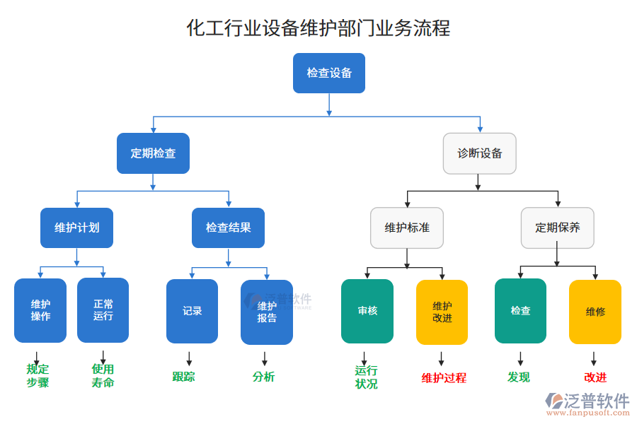化工行業(yè)設備維護部門業(yè)務流程