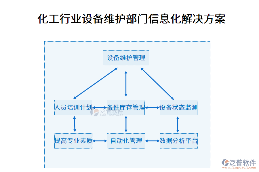 化工行業(yè)設備維護部門信息化解決方案