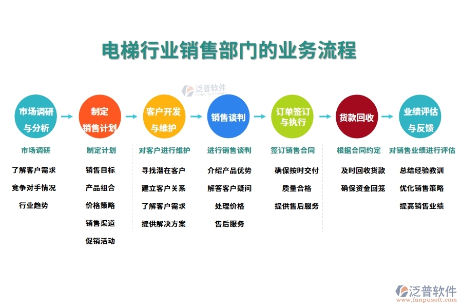 業(yè)務(wù)流程