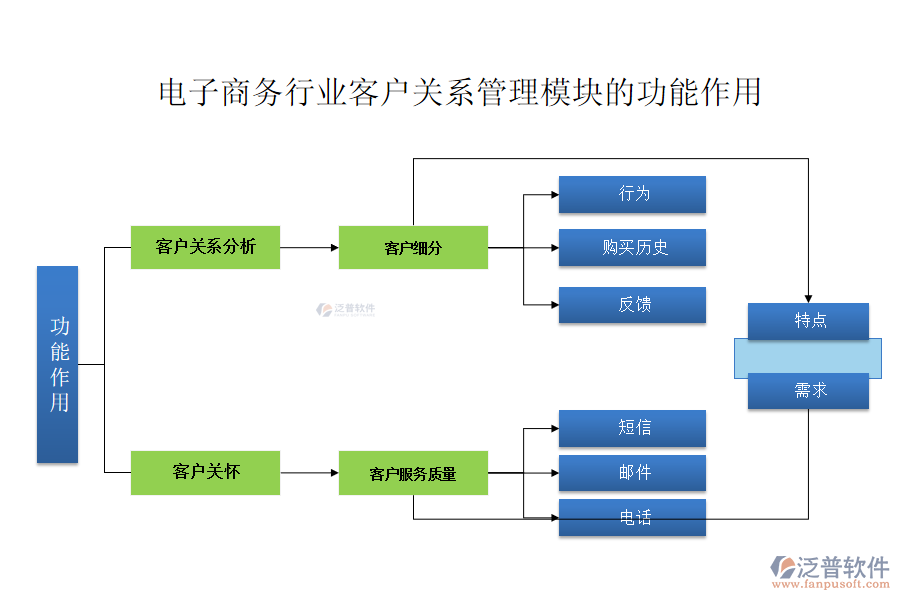 電子商務(wù)行業(yè)客戶關(guān)系管理模塊的功能作用