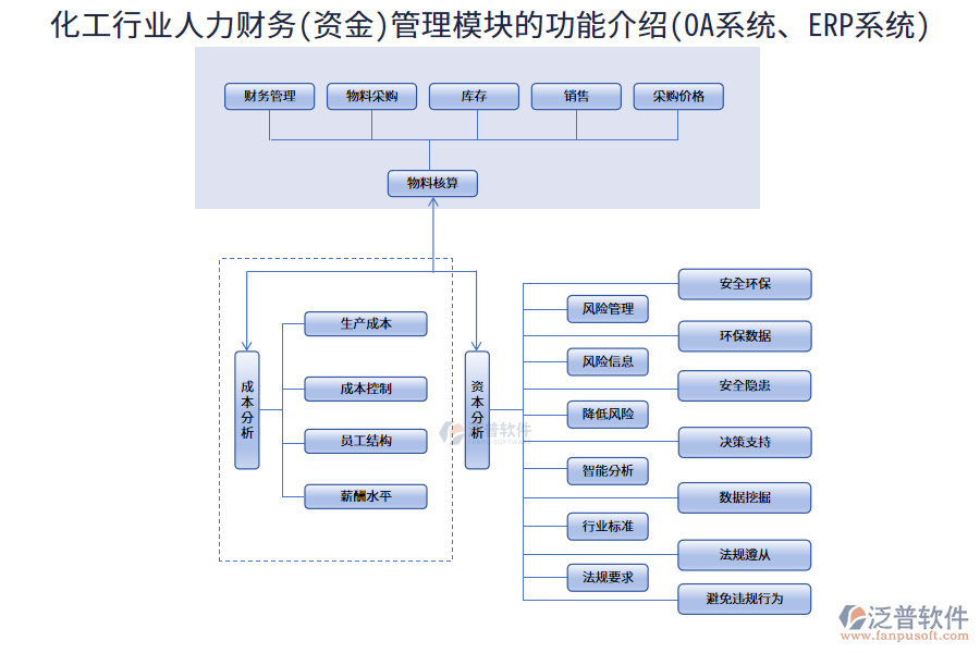 化工行業(yè)人力財(cái)務(wù)(資金)管理模塊的功能介紹(<a href=http://m.newsbd7.com/oa/ target=_blank class=infotextkey>OA系統(tǒng)</a>、<a href=http://m.newsbd7.com/fanpuerp/ target=_blank class=infotextkey><a href=http://m.newsbd7.com/fanpuerp/ target=_blank class=infotextkey>erp系統(tǒng)</a></a>)