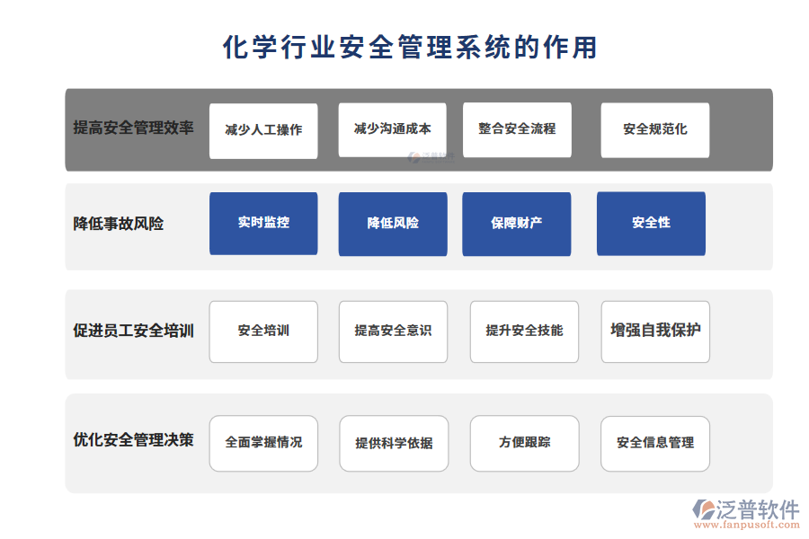 化學(xué)行業(yè)安全管理系統(tǒng)的作用