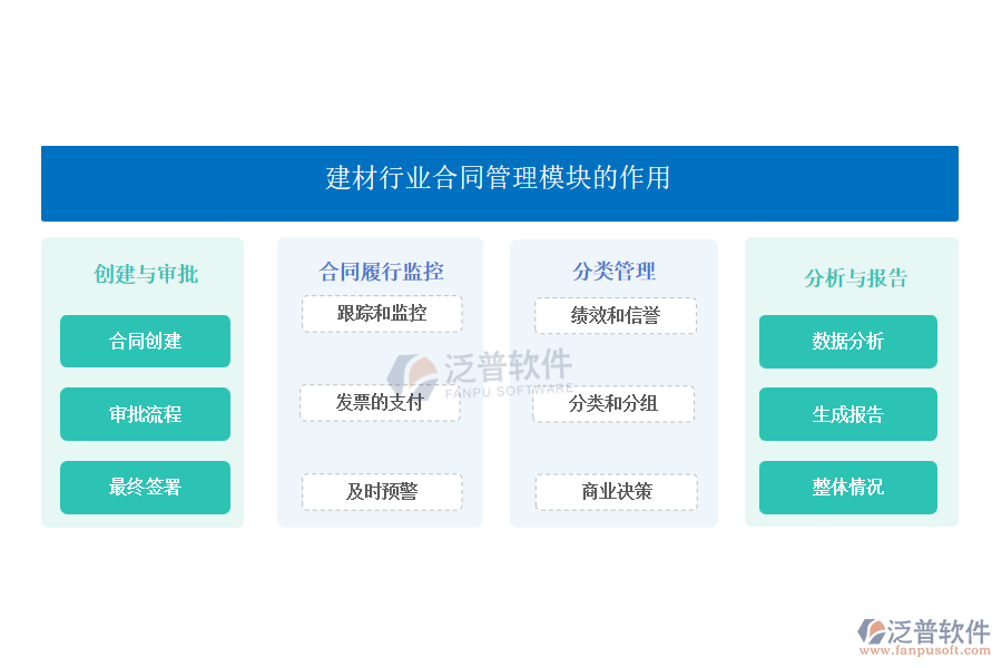 建材行業(yè)合同管理模塊的功能作用
