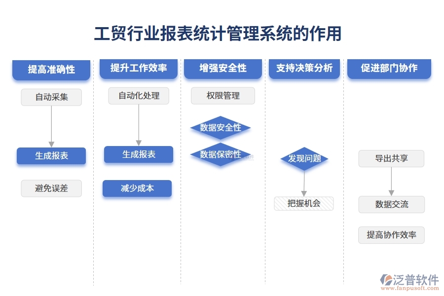 工貿(mào)行業(yè)報表統(tǒng)計管理系統(tǒng)的作用