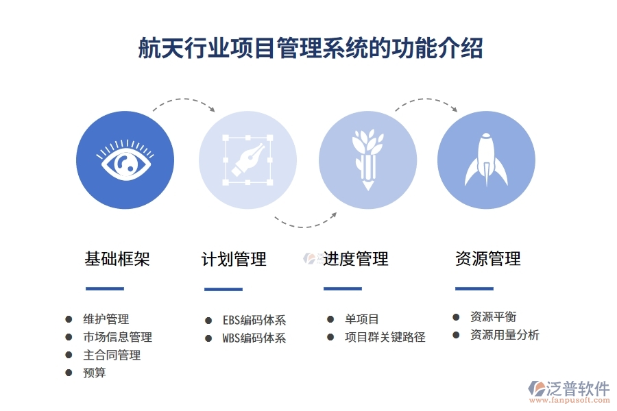 航天行業(yè)項目管理系統(tǒng)的功能介紹