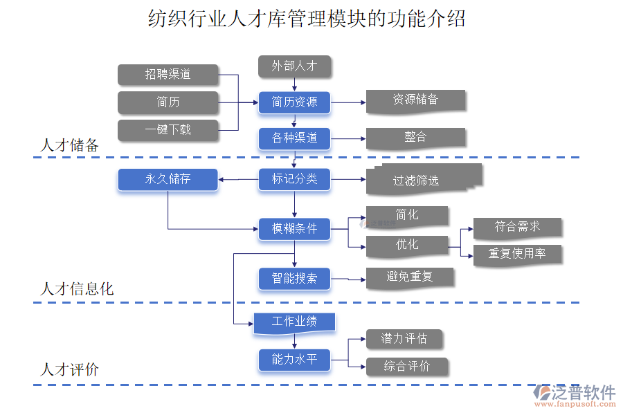 紡織行業(yè)人才庫(kù)管理模塊的功能介紹