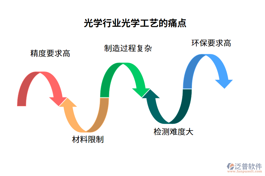 光學行業(yè)光學工藝管理的痛點