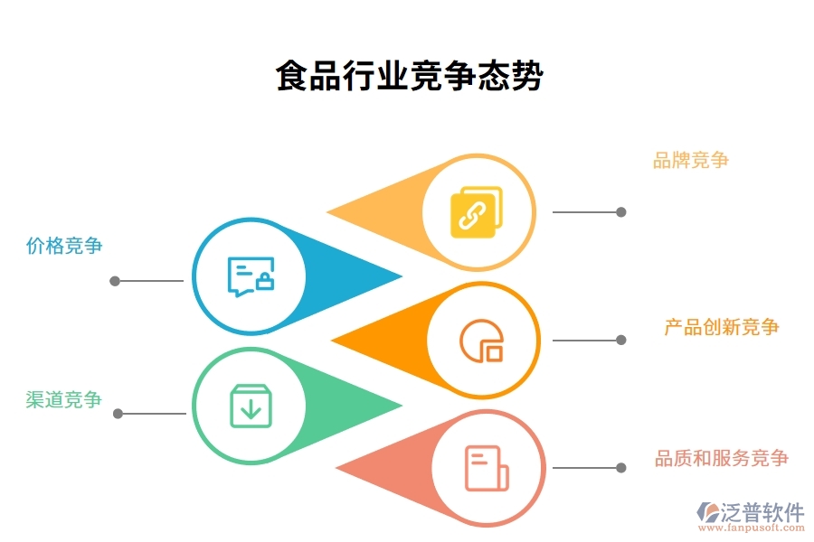 食品行業(yè)競(jìng)爭(zhēng)態(tài)勢(shì)