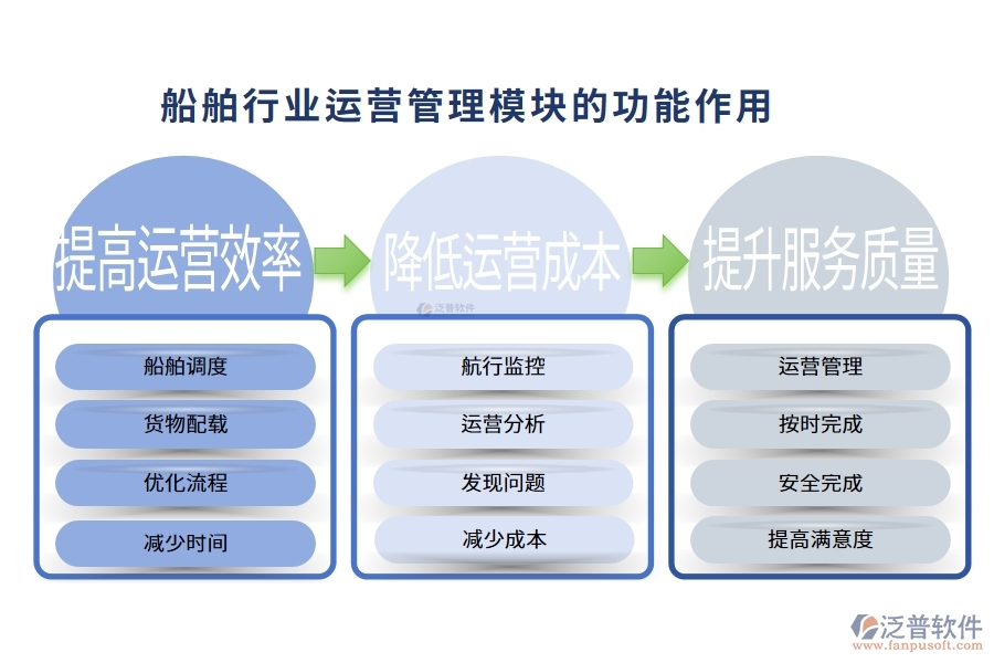 船舶行業(yè)運(yùn)營管理模塊的功能作用