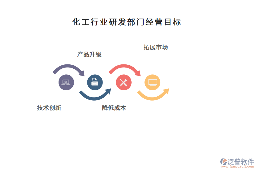 化工行業(yè)研發(fā)部門(mén)經(jīng)營(yíng)目標(biāo)