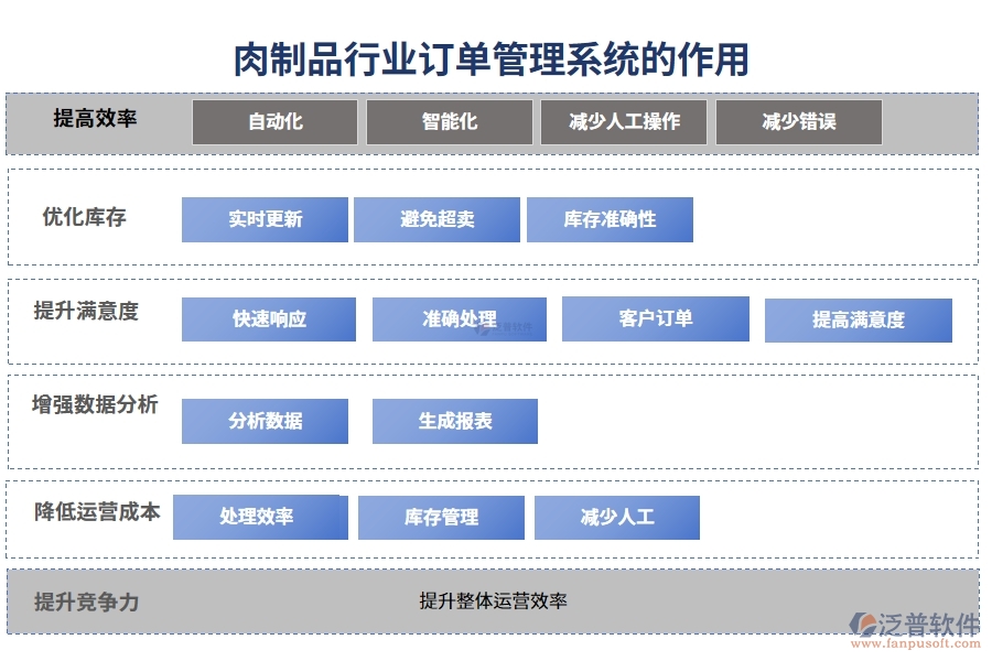 肉制品行業(yè)訂單管理系統(tǒng)的作用