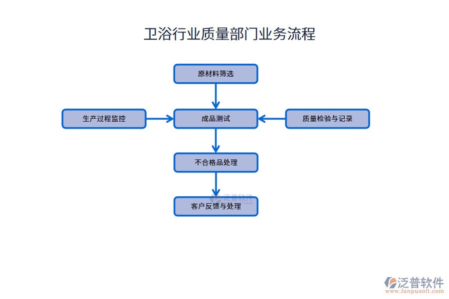 衛(wèi)浴行業(yè)質量部門業(yè)務流程