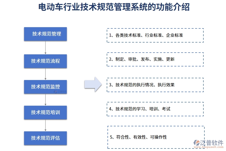 電動車行業(yè)技術規(guī)范管理系統(tǒng)的功能介紹