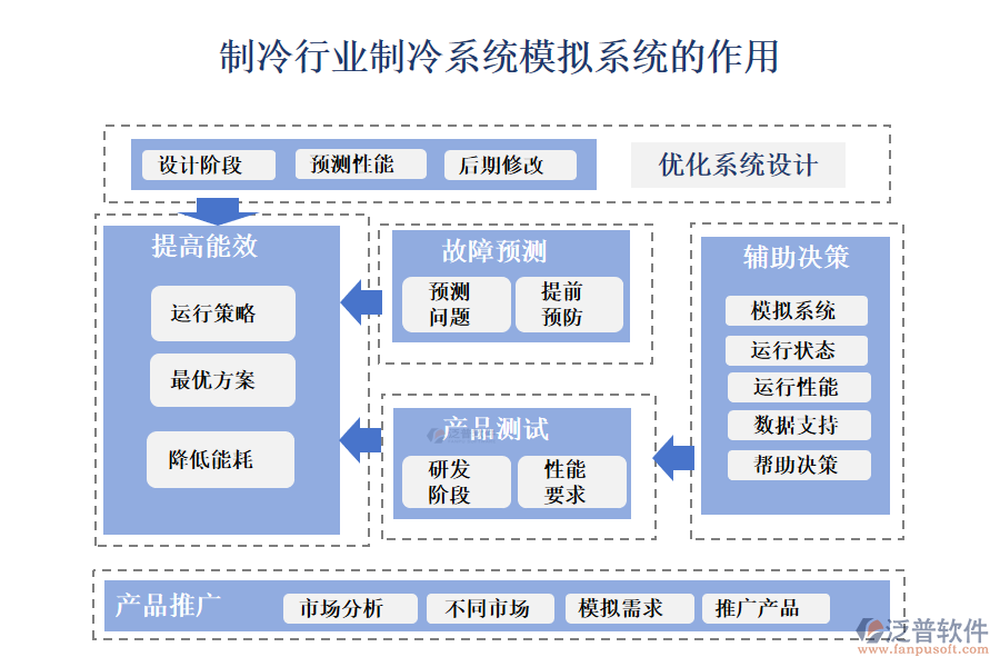 二、制冷行業(yè)制冷系統(tǒng)模擬系統(tǒng)的作用 