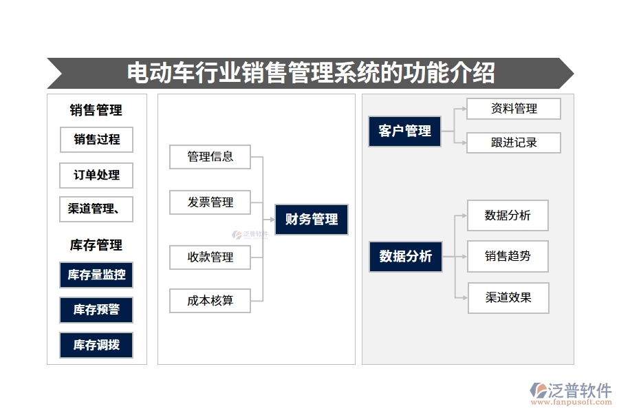 電動(dòng)車(chē)行業(yè)銷(xiāo)售管理系統(tǒng)的功能介紹