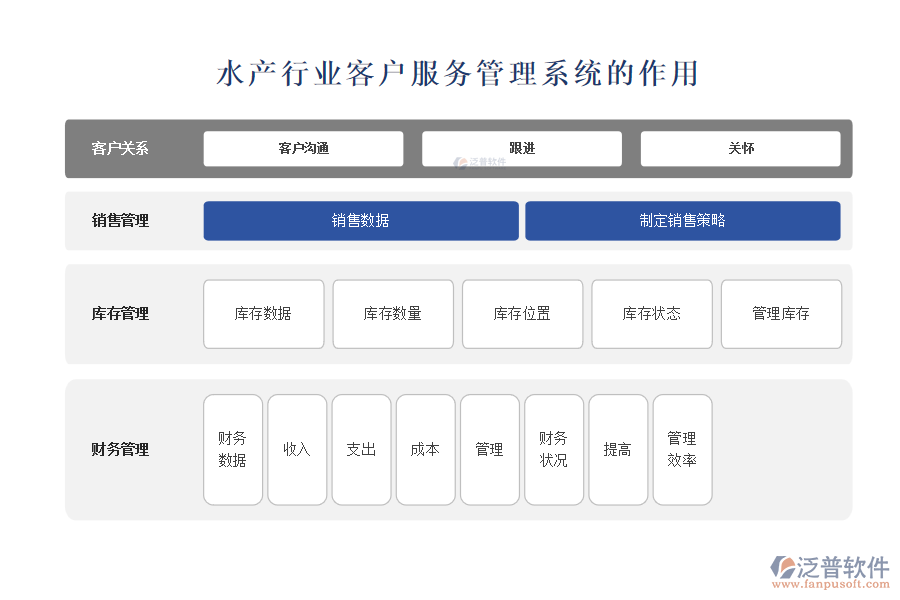水產(chǎn)行業(yè)客戶(hù)服務(wù)管理系統(tǒng)的作用