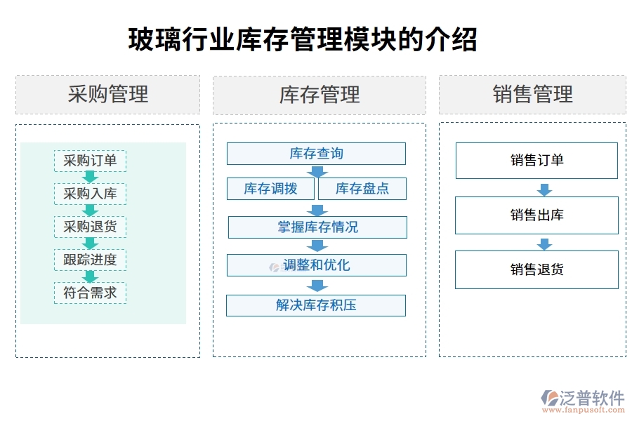 玻璃行業(yè)庫存管理模塊的介紹