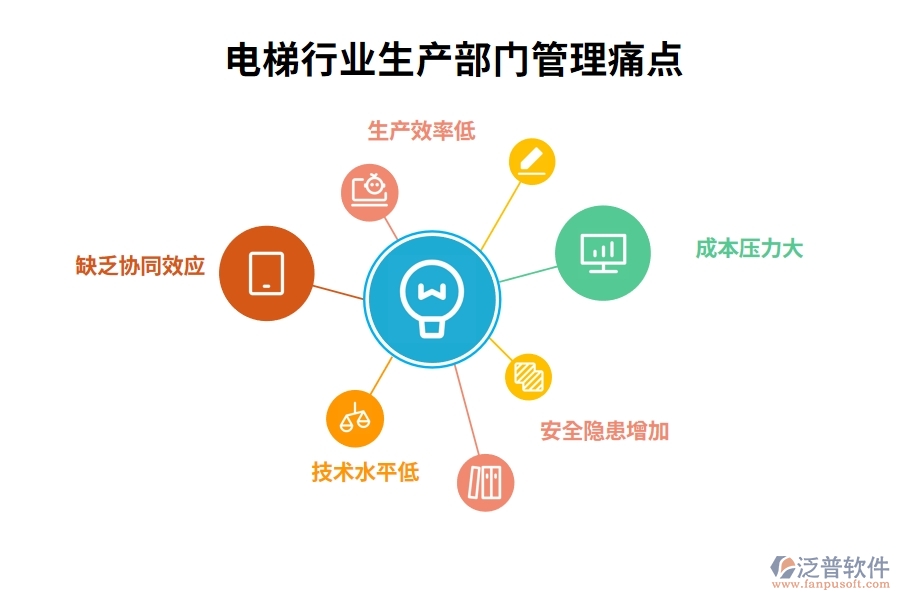 電梯行業(yè)生產(chǎn)部門(mén)管理痛點(diǎn)