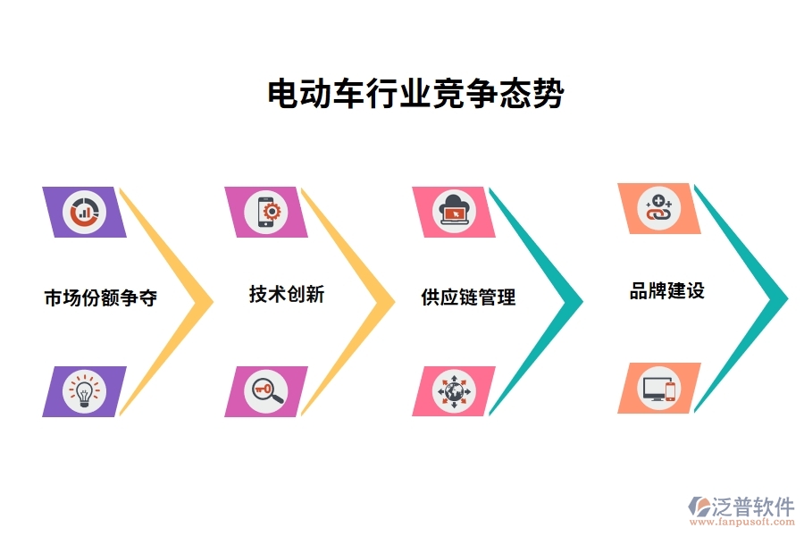 電動(dòng)車行業(yè)競爭態(tài)勢