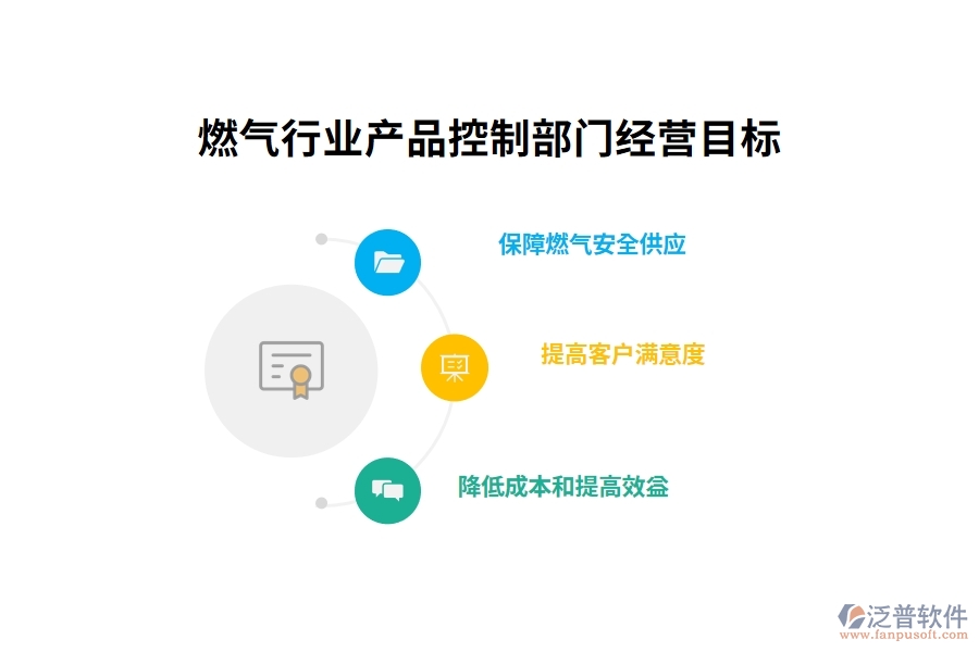燃氣行業(yè)產品控制部門經營目標