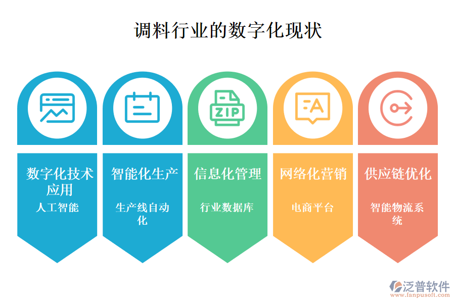 三、數(shù)字化現(xiàn)狀