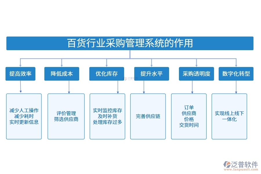 百貨行業(yè)采購管理系統(tǒng)的作用