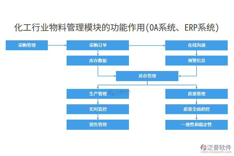 化工行業(yè)物料管理模塊的功能作用(OA系統(tǒng)、ERP系統(tǒng))