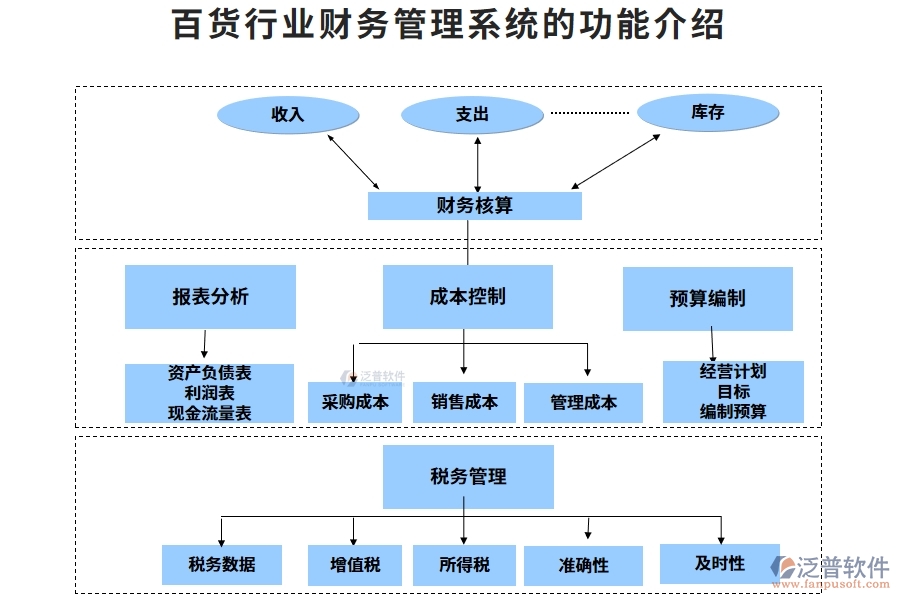 百貨行業(yè)財務管理系統(tǒng)的功能介紹