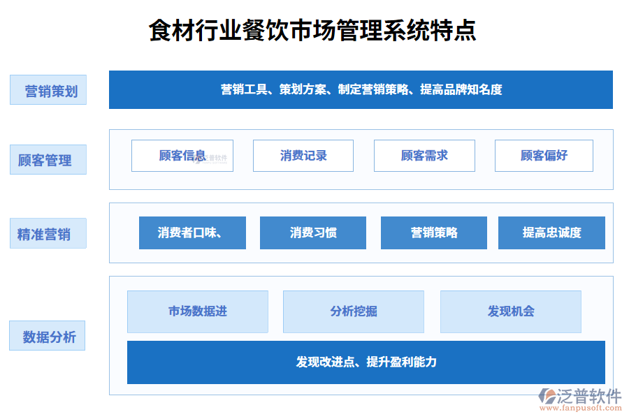 　四、食材行業(yè)餐飲市場管理系統(tǒng)特點(diǎn)