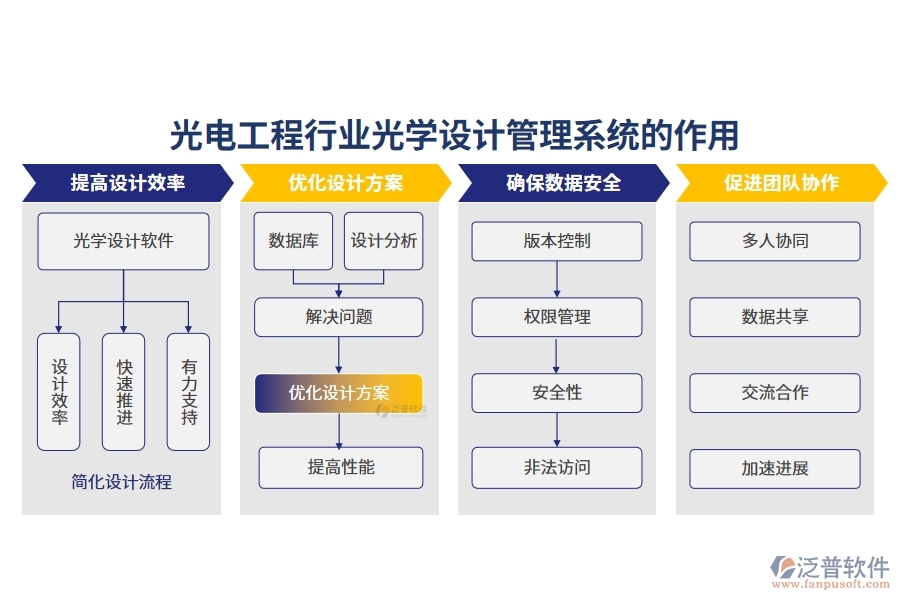 光電工程行業(yè)光學(xué)設(shè)計(jì)管理系統(tǒng)的作用