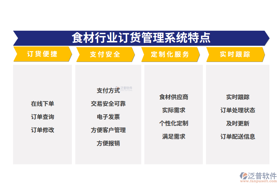 　四、食材行業(yè)訂貨管理系統(tǒng)特點(diǎn)