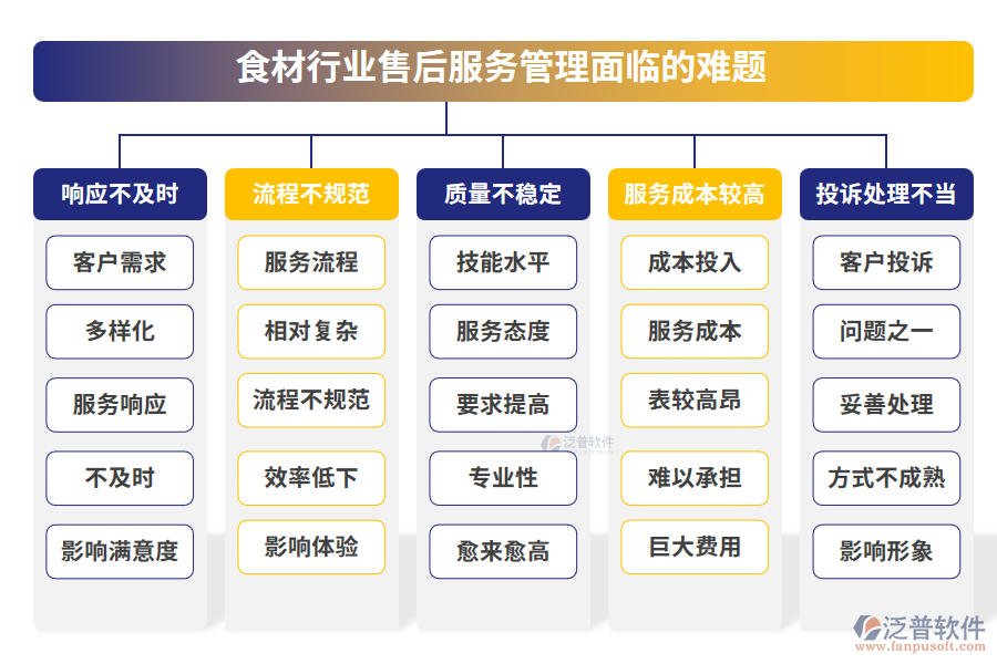 食材行業(yè)售后服務管理面臨的難題