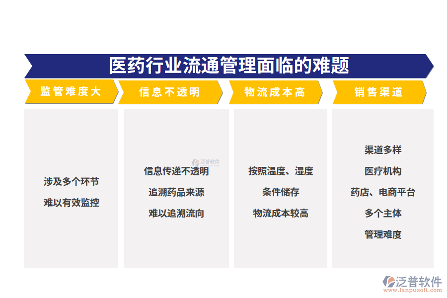 　一、醫(yī)藥行業(yè)流通管理面臨的難題