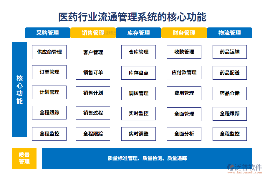 　三、醫(yī)藥行業(yè)流通管理系統(tǒng)的核心功能