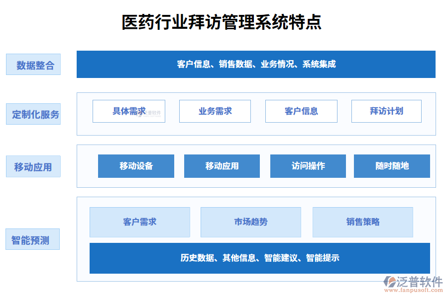 四、醫(yī)藥行業(yè)拜訪管理系統(tǒng)特點