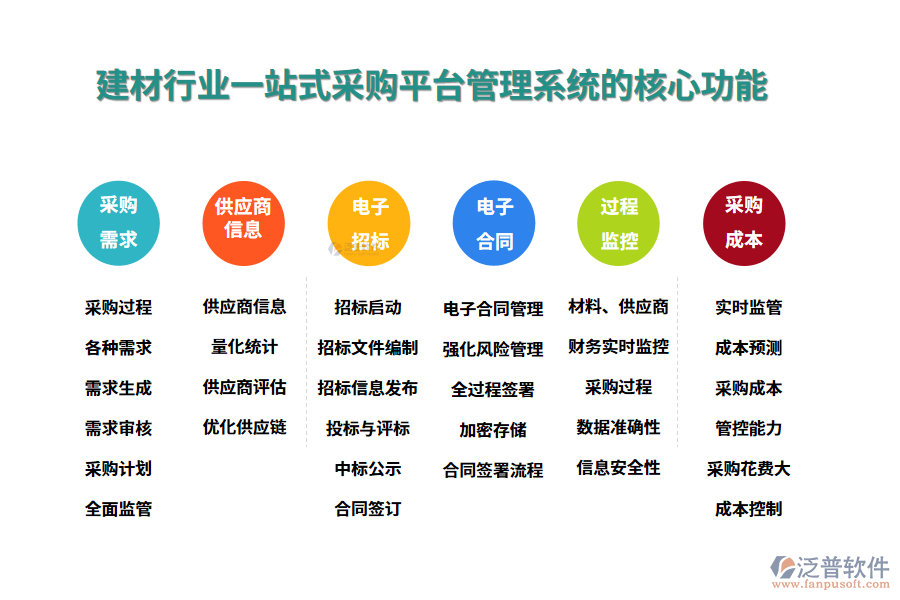 三、建材行業(yè)一站式采購(gòu)平臺(tái)管理系統(tǒng)的核心功能